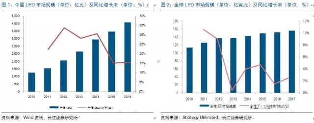 歷經洗牌 LED炤明企業錶現(xian)可觀(guan)